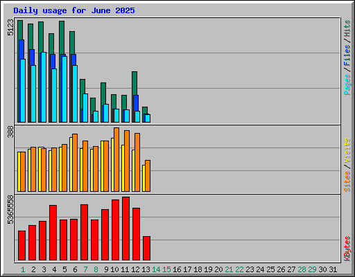 Daily usage for June 2025