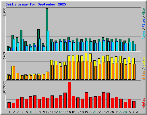 Daily usage for September 2025