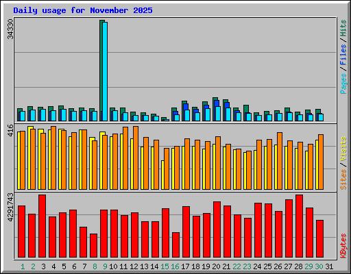 Daily usage for November 2025