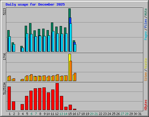 Daily usage for December 2025